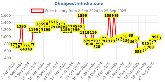 ajio.com allen solly Women Regular Fit Shirt allen solly Price History Graph from 2 Sep 2024 to 25 Sep 2025