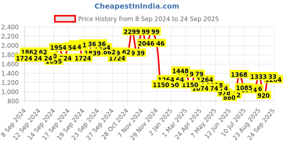 ajio.com allen solly Women Regular Fit Shirt allen solly Price History Graph from 8 Sep 2024 to 24 Sep 2025