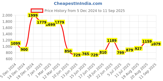 ajio.com allen solly Women Regular Fit Shirt allen solly Price History Graph from 5 Dec 2024 to 11 Sep 2025