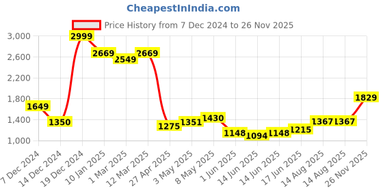 ajio.com allen solly Women Regular Fit Shirt allen solly Price History Graph from 7 Dec 2024 to 26 Nov 2025