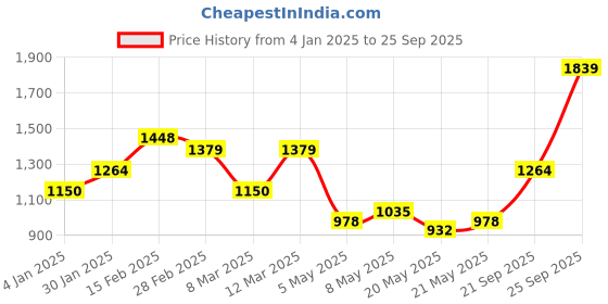 ajio.com allen solly Women Regular Fit Shirt allen solly Price History Graph from 4 Jan 2025 to 25 Sep 2025