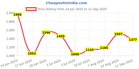 ajio.com allen solly Women Regular Fit Shirt    allen solly Price History Graph from 14 Jun 2025 to 11 Sep 2025