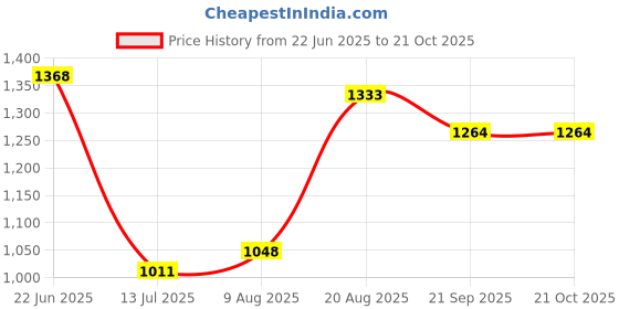 ajio.com allen solly Women Regular Fit Shirt   allen solly Price History Graph from 22 Jun 2025 to 21 Oct 2025