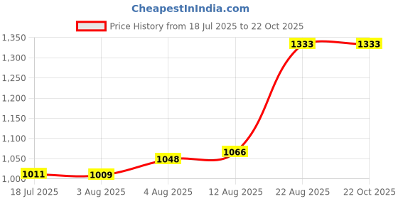 ajio.com allen solly Women Regular Fit Shirt allen solly Price History Graph from 18 Jul 2025 to 22 Oct 2025