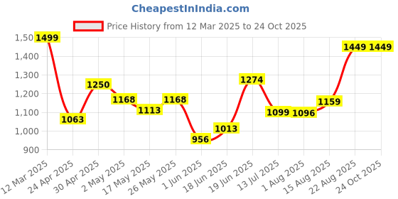 ajio.com allen solly Women Regular Fit Shirt with Contrast Panells allen solly Price History Graph from 12 Mar 2025 to 22 Oct 2025