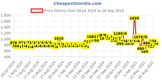 ajio.com allen solly Women Regular Fit Shirt with Patch Pocket allen solly Price History Graph from 29 Jul 2024 to 26 Sep 2025