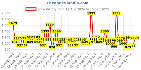 ajio.com allen solly Women Regular Fit Shirt with Ruffles allen solly Price History Graph from 12 Aug 2024 to 10 Sep 2025