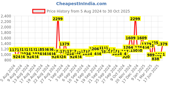 ajio.com allen solly Women Regular Fit Shirt with Spread Collar allen solly Price History Graph from 5 Aug 2024 to 30 Oct 2025