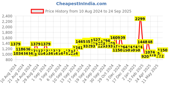 ajio.com allen solly Women Regular Fit Shirt with Spread Collar allen solly Price History Graph from 10 Aug 2024 to 24 Sep 2025