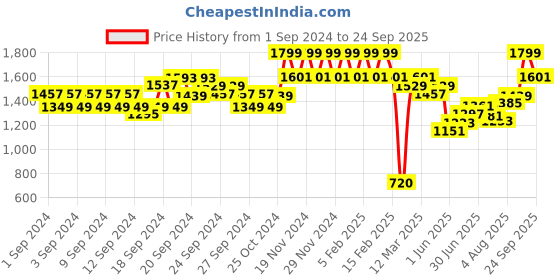 ajio.com allen solly Women Regular Fit Shirt with Spread Collar allen solly Price History Graph from 1 Sep 2024 to 24 Sep 2025