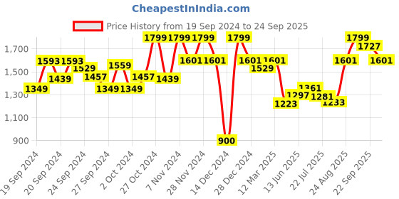 ajio.com allen solly Women Regular Fit Shirt with Spread Collar allen solly Price History Graph from 19 Sep 2024 to 24 Sep 2025