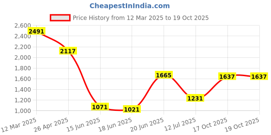 ajio.com allen solly Women Regular Fit Single-Pleat Trousers allen solly Price History Graph from 12 Mar 2025 to 18 Oct 2025