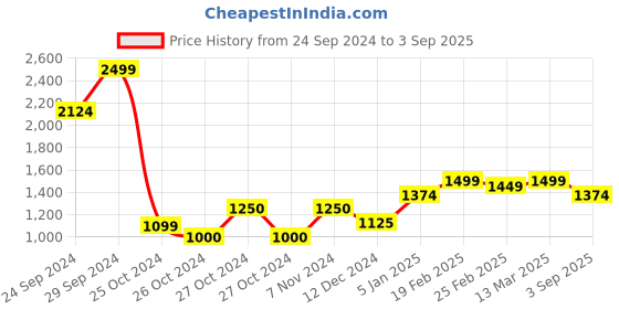 ajio.com allen solly Women Regular Fit Top with Peter-Pan Collar allen solly Price History Graph from 24 Sep 2024 to 3 Sep 2025