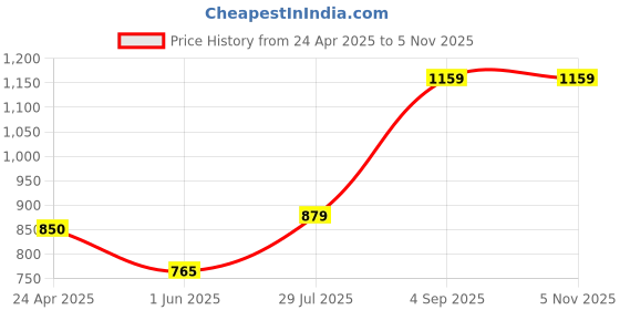 ajio.com allen solly Women Regular Fit Top with Puff Sleeves allen solly Price History Graph from 24 Apr 2025 to 5 Nov 2025