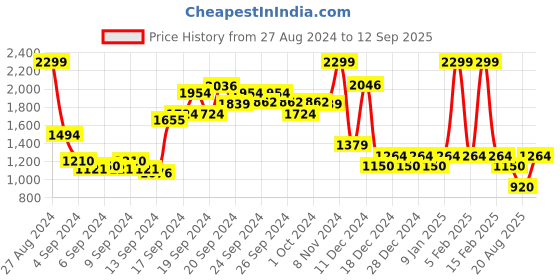 ajio.com allen solly Women Regular Fit V-Neck Sweatshirt allen solly Price History Graph from 27 Aug 2024 to 12 Sep 2025