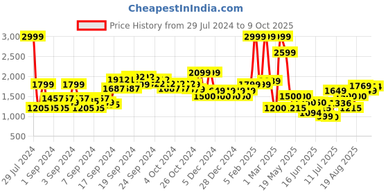ajio.com allen solly Women Reptilian Pattern Block-Heeled Shoes allen solly Price History Graph from 29 Jul 2024 to 9 Oct 2025