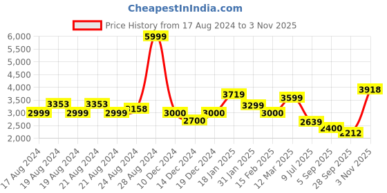 ajio.com allen solly Women Reversible Zip-Front Jacket allen solly Price History Graph from 17 Aug 2024 to 3 Nov 2025