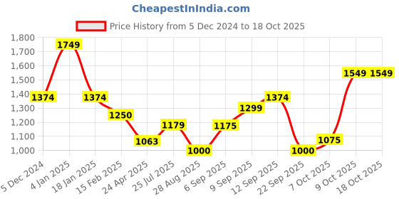 ajio.com allen solly Women Ribbed Turtleneck Pullover allen solly Price History Graph from 5 Dec 2024 to 17 Oct 2025