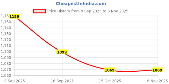 ajio.com allen solly Women Round-Neck Slip-On Pullover allen solly Price History Graph from 9 Sep 2025 to 6 Nov 2025
