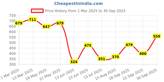 ajio.com allen solly Women Round-Neck T-Shirt with Short Sleeves allen solly Price History Graph from 1 Mar 2025 to 30 Sep 2025