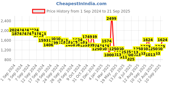 ajio.com allen solly Women Round-Toe Bit Loafers allen solly Price History Graph from 1 Sep 2024 to 21 Sep 2025