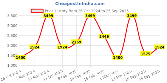 ajio.com allen solly Women Round-Toe Lace-Up Casual Shoes allen solly Price History Graph from 26 Oct 2024 to 25 Sep 2025