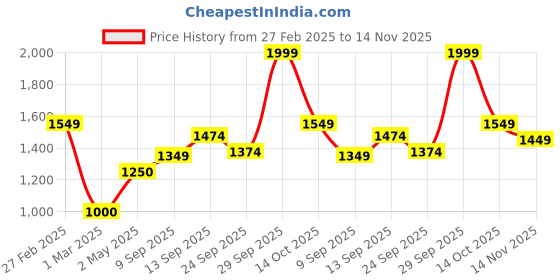 ajio.com allen solly Women Round-Toe Slip-On Casual Shoes allen solly Price History Graph from 27 Feb 2025 to 14 Nov 2025