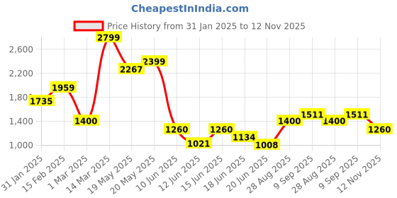 ajio.com allen solly Women Round-Toe Slip-On Loafers allen solly Price History Graph from 31 Jan 2025 to 12 Nov 2025