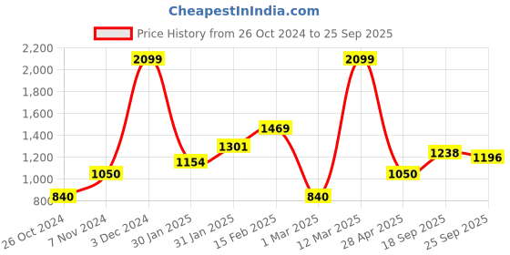 ajio.com allen solly Women Round-Toe Slip-On Shoes allen solly Price History Graph from 26 Oct 2024 to 25 Sep 2025