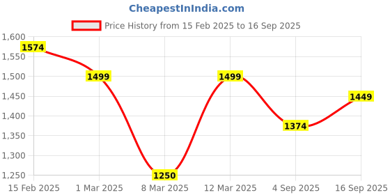 ajio.com allen solly Women Ruffled Regular Fit Shirt allen solly Price History Graph from 15 Feb 2025 to 16 Sep 2025