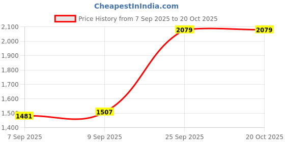 ajio.com allen solly Women Ruffles Regular Fit Shirt allen solly Price History Graph from 7 Sep 2025 to 20 Oct 2025