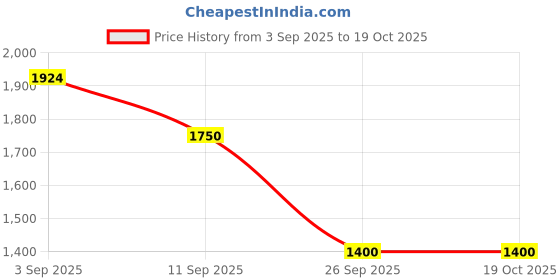 ajio.com allen solly Women Satchel Bag with Detachable Strap allen solly Price History Graph from 3 Sep 2025 to 18 Oct 2025
