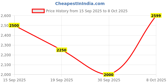 ajio.com allen solly Women Satchel Bag with Detachable Strap allen solly Price History Graph from 15 Sep 2025 to 8 Oct 2025