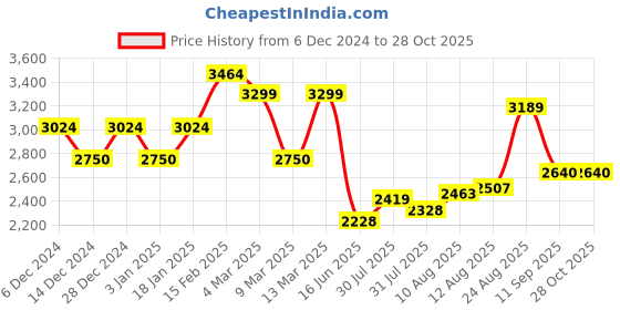 ajio.com allen solly Women Sheath Dress with Belted-Waist allen solly Price History Graph from 6 Dec 2024 to 27 Oct 2025