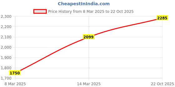 ajio.com allen solly Women Shift Dress with Tie-Up Belt allen solly Price History Graph from 8 Mar 2025 to 22 Oct 2025