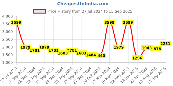 ajio.com allen solly Women Shoulder Bag with Double Handles allen solly Price History Graph from 27 Jul 2024 to 15 Sep 2025