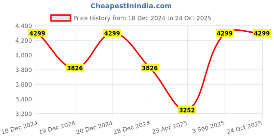 ajio.com allen solly Women Single-Breasted Blazer allen solly Price History Graph from 18 Dec 2024 to 24 Oct 2025