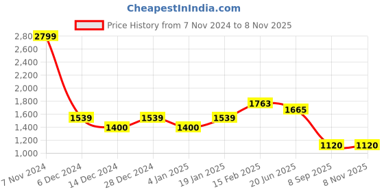 ajio.com allen solly Women Single-Pleat Straight Fit Trousers allen solly Price History Graph from 7 Nov 2024 to 4 Nov 2025