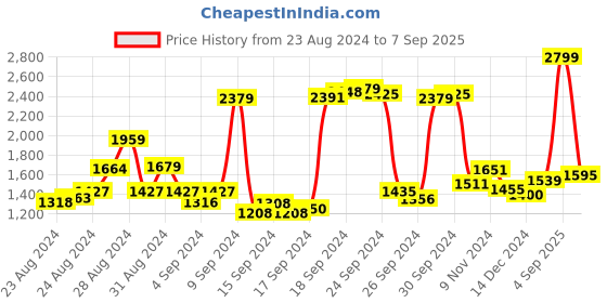 ajio.com allen solly Women Sling Bag with Chain Strap allen solly Price History Graph from 23 Aug 2024 to 7 Sep 2025