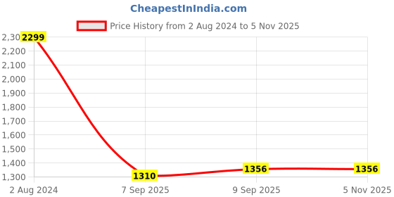 ajio.com allen solly Women Sling Bag with Detachable Chain Strap allen solly Price History Graph from 2 Aug 2024 to 1 Nov 2025