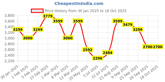 ajio.com allen solly Women Sling Bag with Detachable Dual Straps allen solly Price History Graph from 30 Jan 2025 to 17 Oct 2025