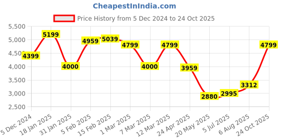 ajio.com allen solly Women Sling Bag with Detachable Strap allen solly Price History Graph from 5 Dec 2024 to 24 Oct 2025