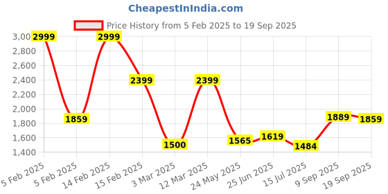 ajio.com allen solly Women Sling Bag with Detachable Strap allen solly Price History Graph from 5 Feb 2025 to 19 Sep 2025