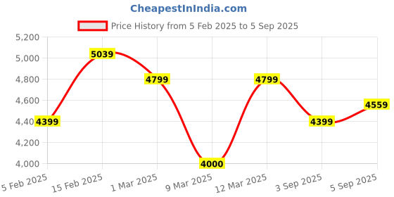 ajio.com allen solly Women Sling Bag with Detachable Strap allen solly Price History Graph from 5 Feb 2025 to 5 Sep 2025