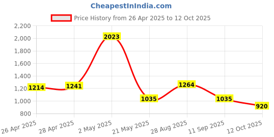 ajio.com allen solly Women Sling Bag with Zip Closure allen solly Price History Graph from 26 Apr 2025 to 12 Oct 2025