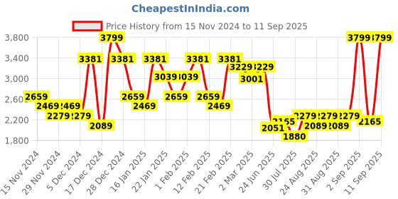 ajio.com allen solly Women Slingbag with Detachable Strap allen solly Price History Graph from 15 Nov 2024 to 11 Sep 2025