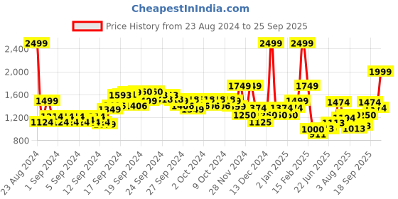 ajio.com allen solly Women Slip-On Ballerinas with Metal Accent allen solly Price History Graph from 23 Aug 2024 to 25 Sep 2025