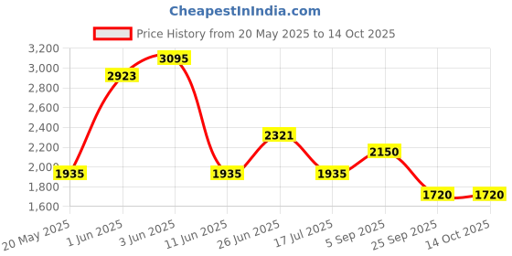 ajio.com allen solly Women Snake Skin Structured Messenger Bag allen solly Price History Graph from 20 May 2025 to 13 Oct 2025