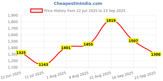 ajio.com allen solly Women Spread-Collar Regular Fit Shirt allen solly Price History Graph from 22 Jun 2025 to 23 Sep 2025