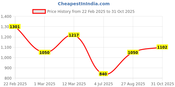 ajio.com allen solly Women Square-Neck Gown Dress allen solly Price History Graph from 22 Feb 2025 to 31 Oct 2025